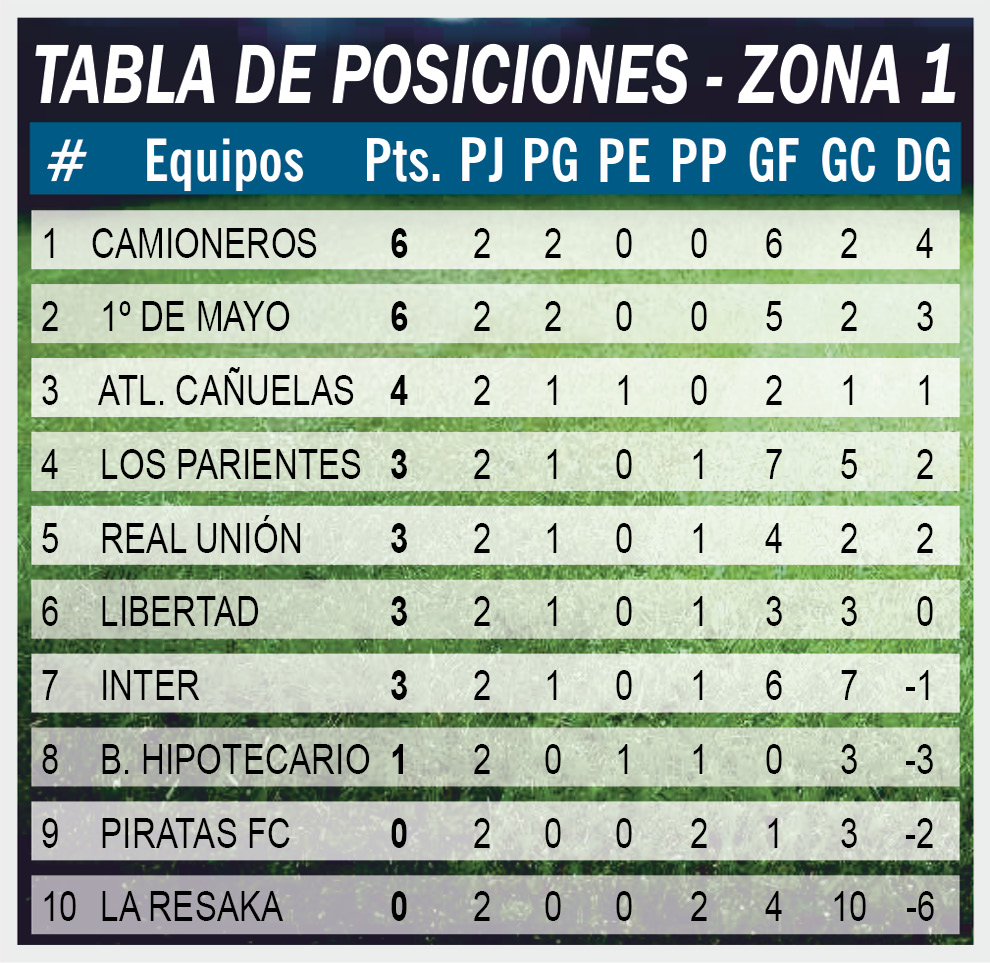 Tabla Posiciones Zona 1
