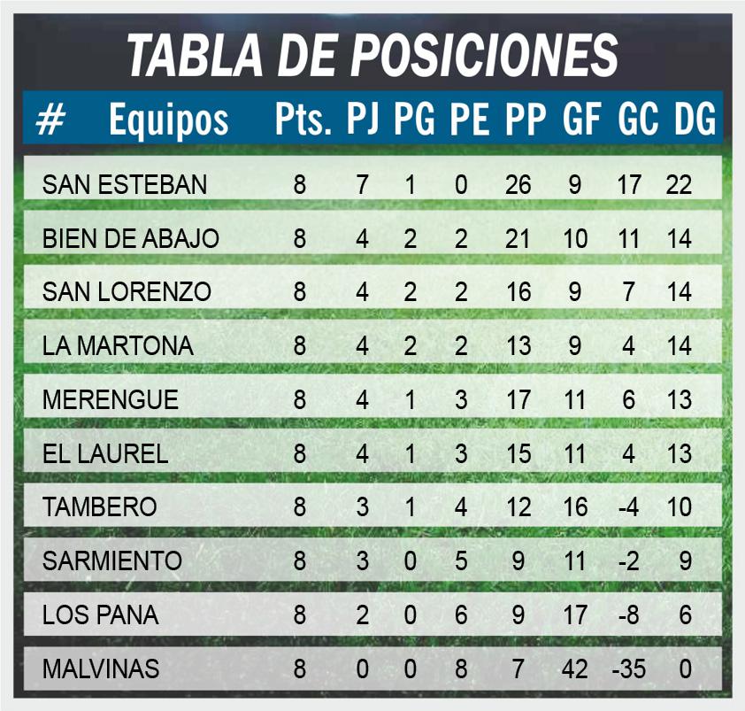 tabla possciones