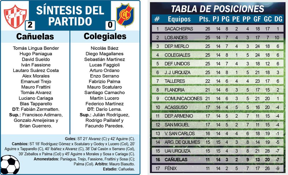 PRIMERA B: CAÑUELAS ES EL ÚNICO PUNTERO DEL CAMPEONATO