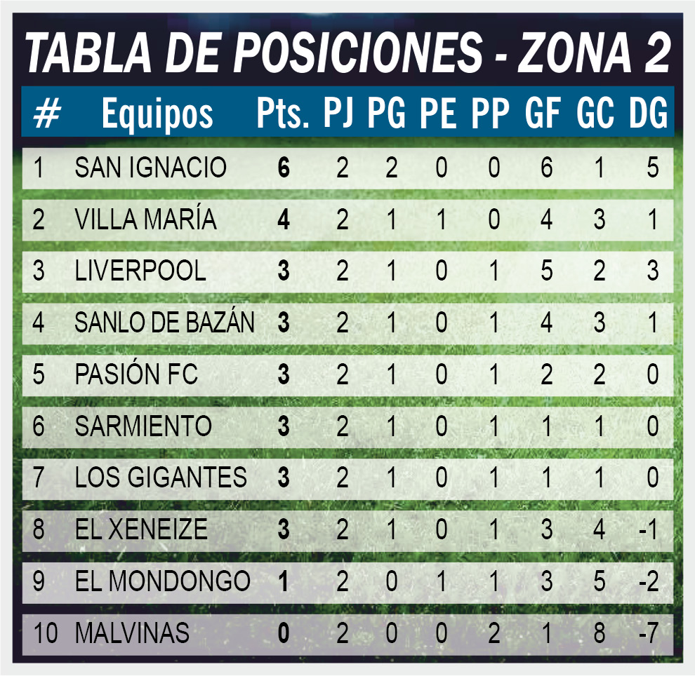 Tabla Posiciones Zona 2