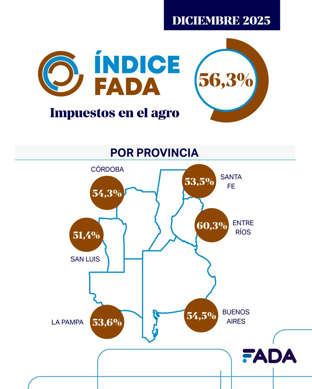 Indice FADA por Provincias