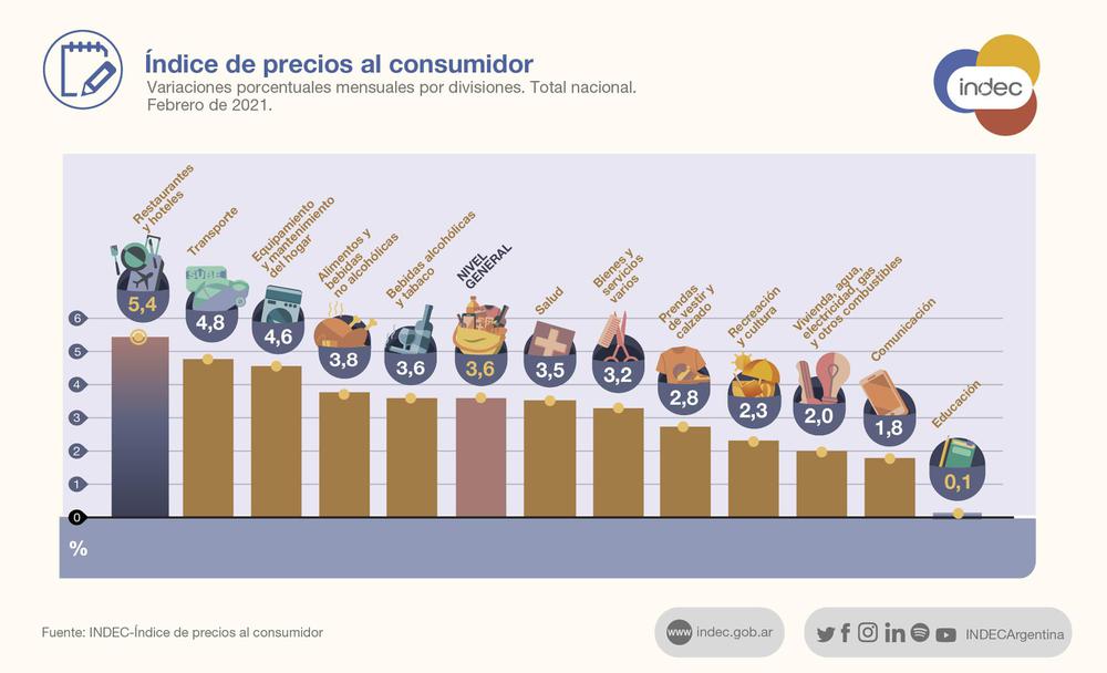inflacion febrero 2021