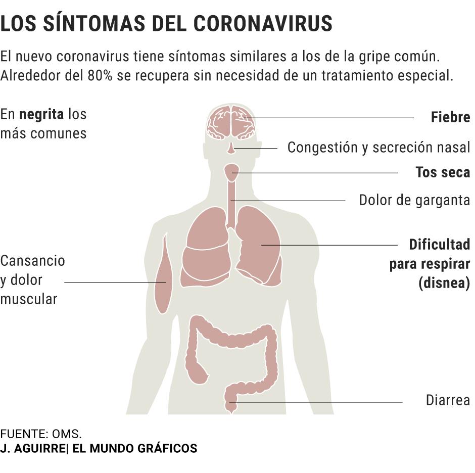 Los sintomas del coronavirus