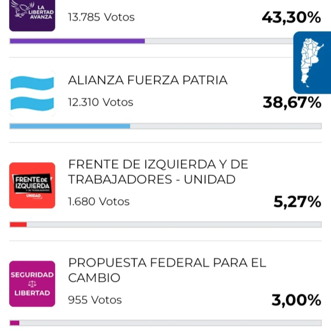 Cañuelas - La Libertad Avanza se impone en un termómetro clave en la pulseada nacional.Los resu